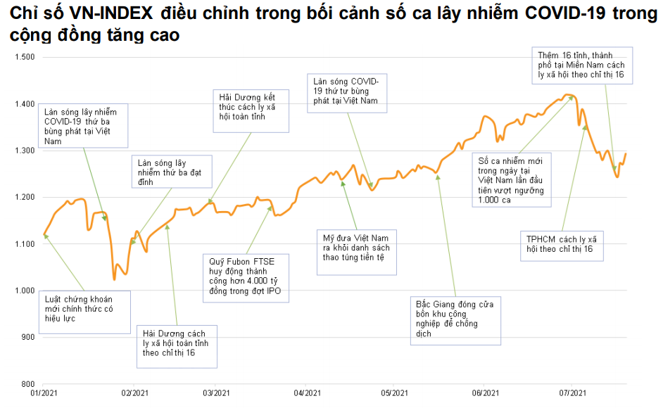 chi-so-vn-index-dieu-chinh-trong-boi-canh-covid-tang